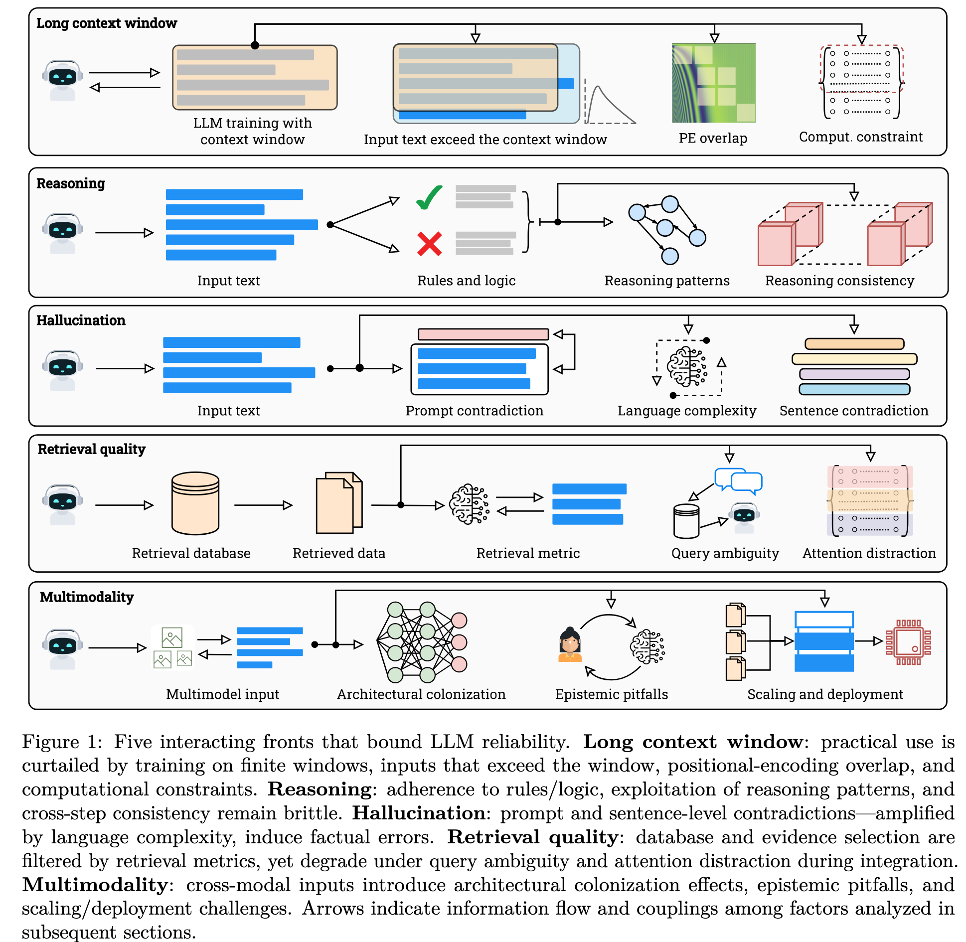 The Five Interacting Factors